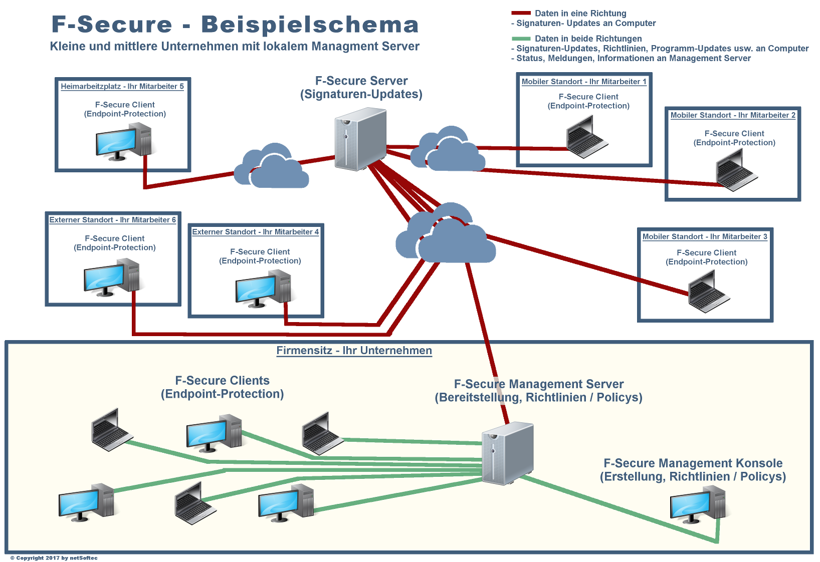 F-Secure Netzwerk-Schema